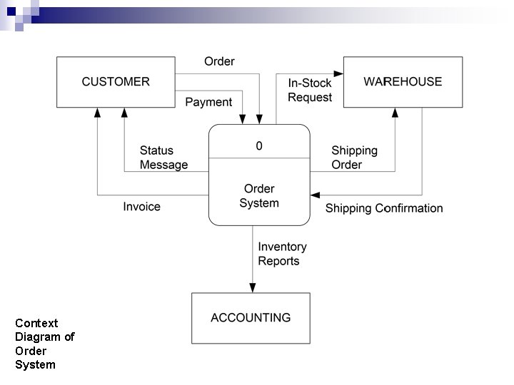 Context Diagram of Order System 