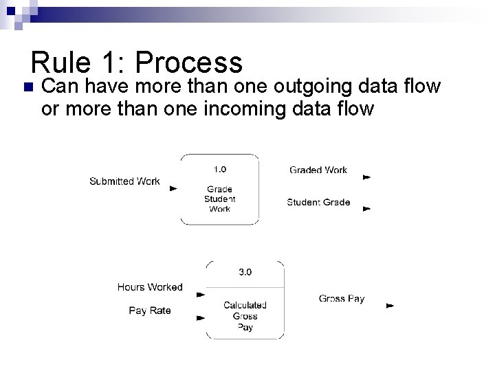 Rule 1: Process n Can have more than one outgoing data flow or more