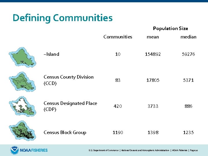 Defining Communities Population Size Communities mean median ~Island 10 154892 59276 Census County Division