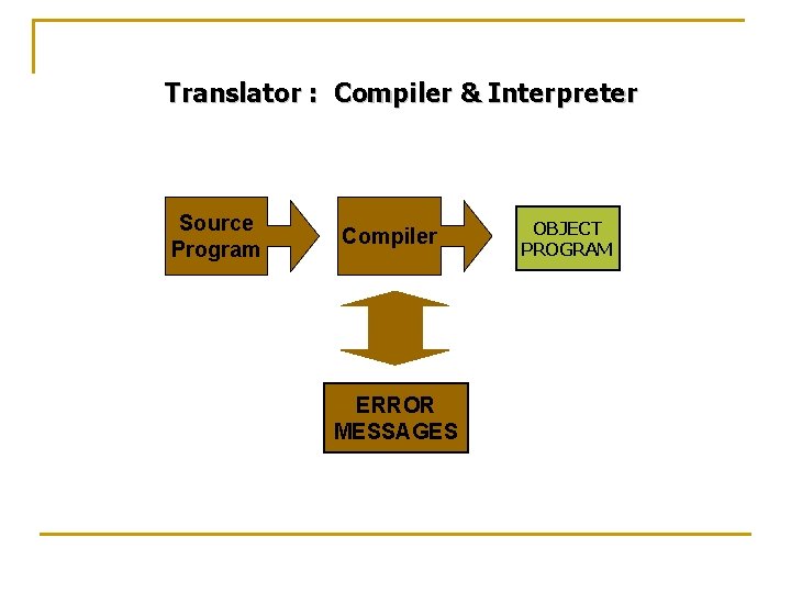 Translator : Compiler & Interpreter Source Program Compiler ERROR MESSAGES OBJECT PROGRAM 