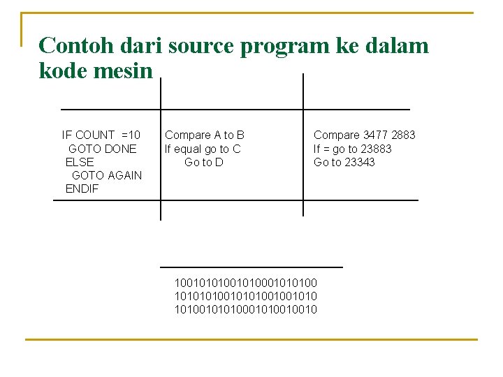 Contoh dari source program ke dalam kode mesin Source code IF COUNT =10 GOTO