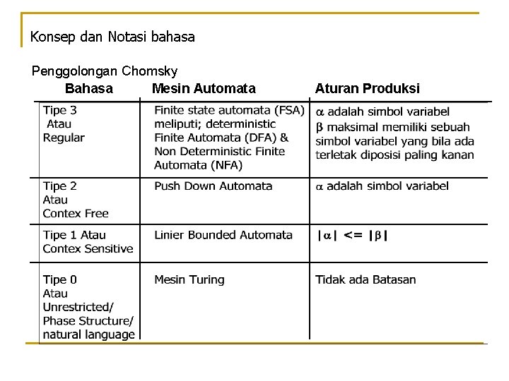 Konsep dan Notasi bahasa Penggolongan Chomsky Bahasa Mesin Automata Aturan Produksi 