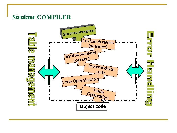 Struktur COMPILER gram pro Source Lexical Analysis (scanner) alysis n A x a t