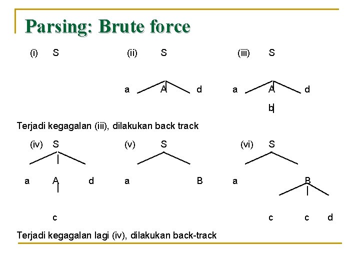 Parsing: Brute force (i) S (ii) S a A (iii) d a S A