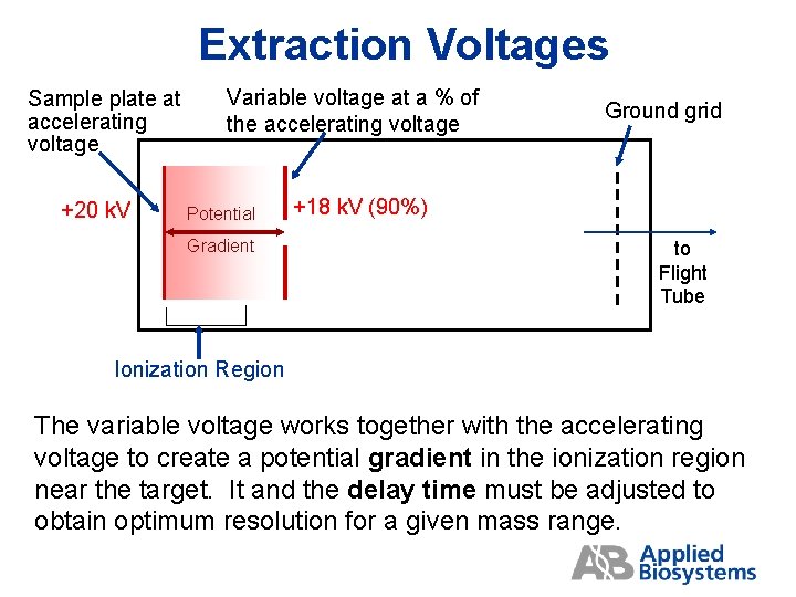 Extraction Voltages Sample plate at accelerating voltage +20 k. V Variable voltage at a