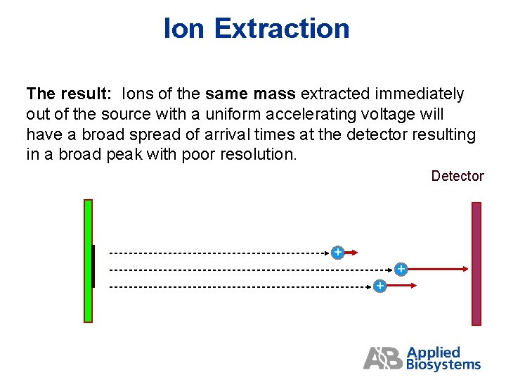 Ion Extraction The result: Ions of the same mass extracted immediately out of the