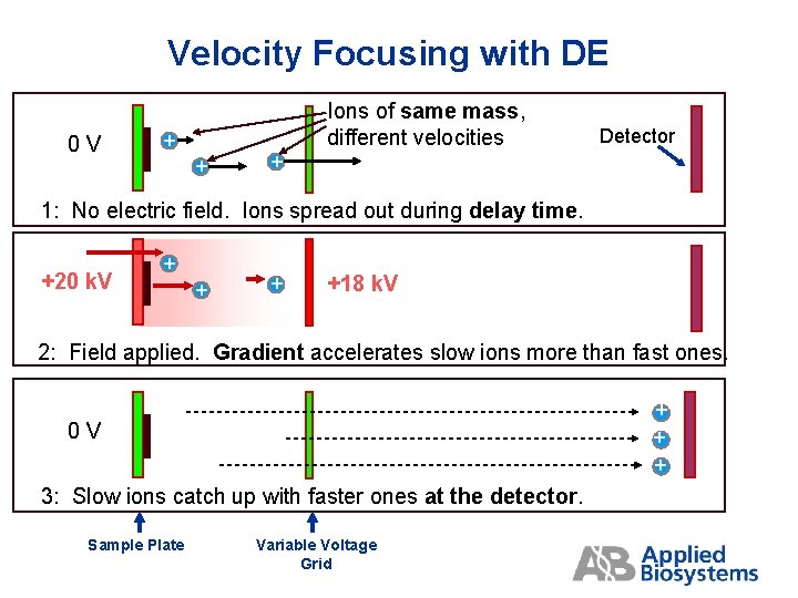 Velocity Focusing with DE 0 V + + + Ions of same mass, different