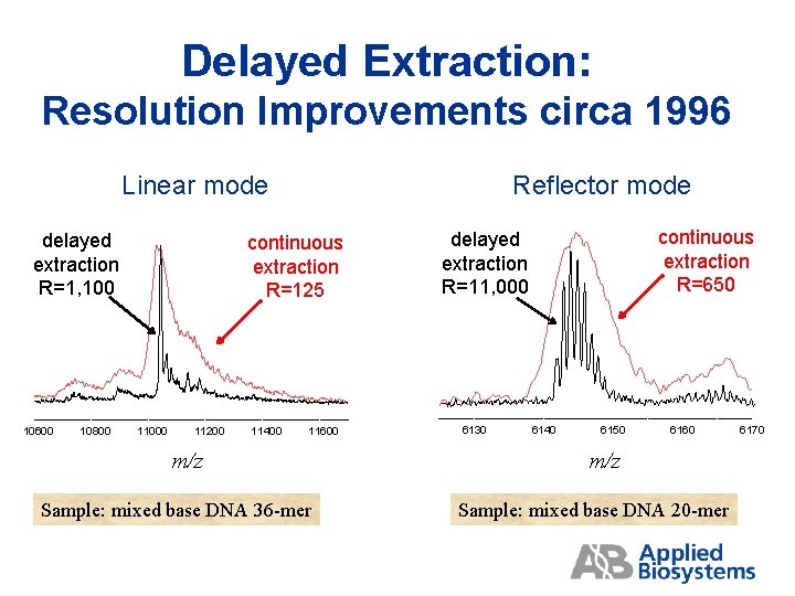 Delayed Extraction: Resolution Improvements circa 1996 Linear mode delayed extraction R=1, 100 10600 10800