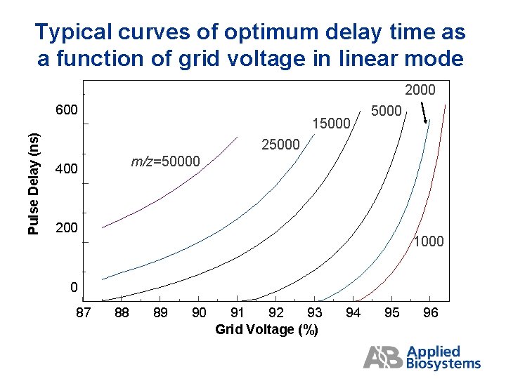 Typical curves of optimum delay time as a function of grid voltage in linear