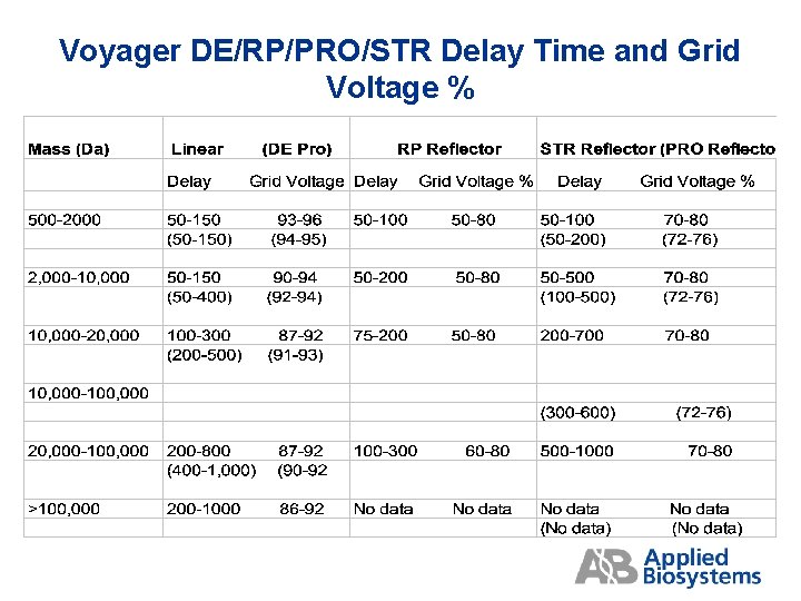 Voyager DE/RP/PRO/STR Delay Time and Grid Voltage % 