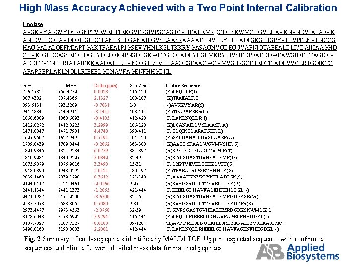 High Mass Accuracy Achieved with a Two Point Internal Calibration Enolase AVSKVYARSVYDSRGNPTVEVELTTEKGVFRSIVPSGASTGVHEALEMRDGDKSKWMGKGVLHAVKNVNDVIAPAFVK ANIDVKDQKAVDDFLISLDGTANKSKLGANAILGVSLAASRAAAAEKNVPLYKHLADLSKSKTSPYVLPVPFLNVLNGGS HAGGALALQEFMIAPTGAKTFAEALRIGSEVYHNLKSLTKKRYGASAGNVGDEGGVAPNIQTAEEALDLIVDAIKAAGHD