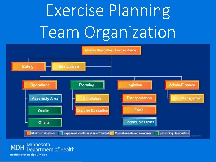 Exercise Planning Team Organization 