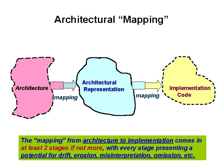 Architectural “Mapping” Architectural Representation Architecture mapping Implementation Code The “mapping” from architecture to implementation