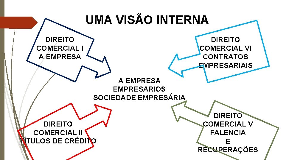 UMA VISÃO INTERNA DIREITO COMERCIAL I A EMPRESA DIREITO COMERCIAL VI CONTRATOS EMPRESARIAIS A