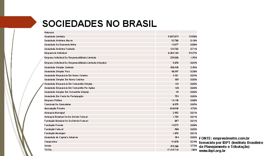 SOCIEDADES NO BRASIL Natureza Sociedade Limitada 5. 847. 974 33, 58% 32. 780 0,