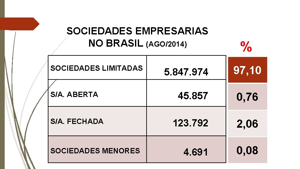 SOCIEDADES EMPRESARIAS NO BRASIL (AGO/2014) SOCIEDADES LIMITADAS S/A. ABERTA S/A. FECHADA SOCIEDADES MENORES 5.