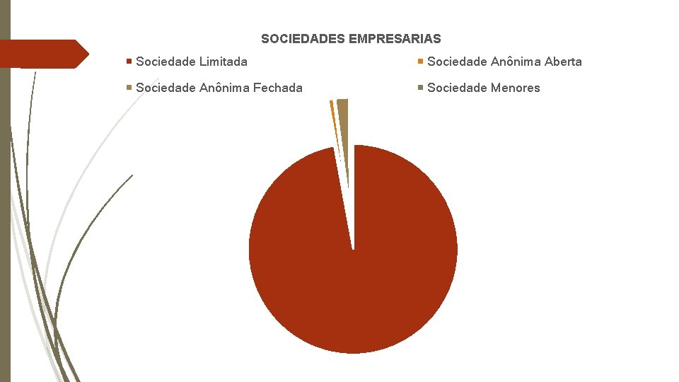 SOCIEDADES EMPRESARIAS Sociedade Limitada Sociedade Anônima Aberta Sociedade Anônima Fechada Sociedade Menores 