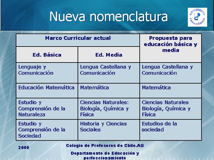 Nueva nomenclatura Marco Curricular actual Ed. Básica Propuesta para educación básica y media Ed.