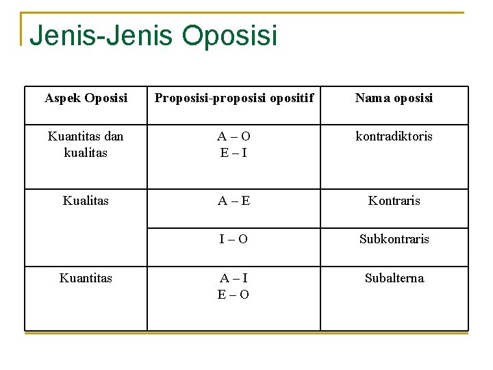 Jenis-Jenis Oposisi Aspek Oposisi Proposisi-proposisi opositif Nama oposisi Kuantitas dan kualitas A–O E–I kontradiktoris Jenis-Jenis Oposisi Aspek Oposisi Proposisi-proposisi opositif Nama oposisi Kuantitas dan kualitas A–O E–I kontradiktoris