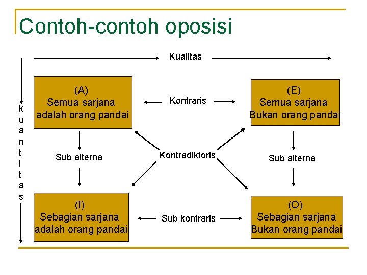 Contoh-contoh oposisi Kualitas k u a n t i t a s (A) Semua Contoh-contoh oposisi Kualitas k u a n t i t a s (A) Semua