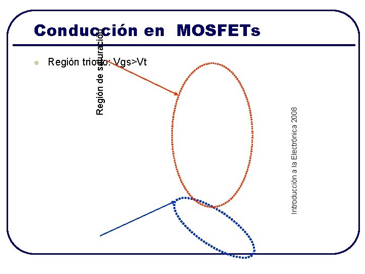 l Región triodo: Vgs>Vt Introducción a la Electrónica 2008 Región de saturación Conducción en