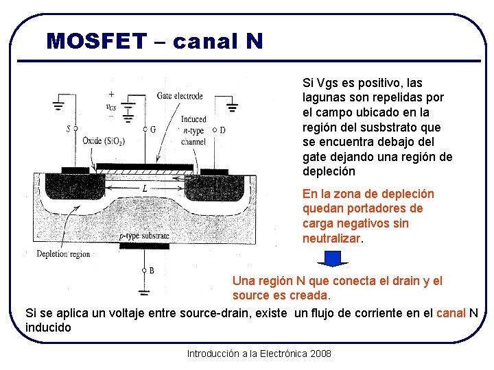 MOSFET – canal N Si Vgs es positivo, las lagunas son repelidas por el