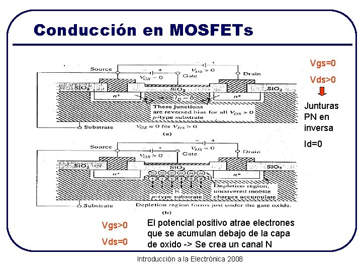 Conducción en MOSFETs Vgs=0 Vds>0 Junturas PN en inversa Id=0 Vgs>0 Vds=0 El potencial