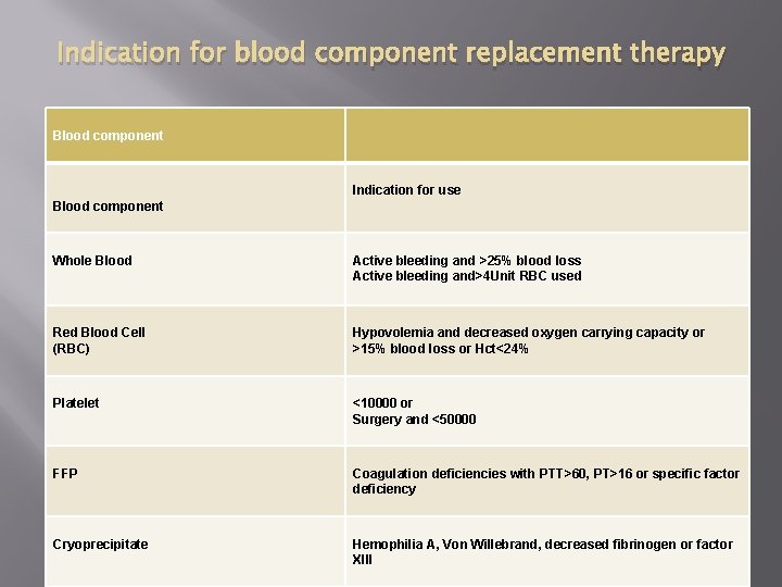 Indication for blood component replacement therapy Blood component Indication for use Blood component Whole