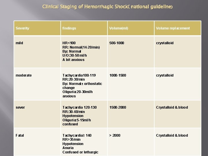 Clinical Staging of Hemorrhagic Shock( national guideline) Severity findings Volume(ml) Volume replacement mild HR<100