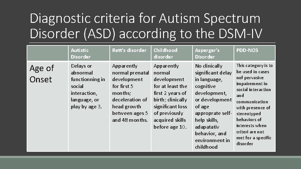 Diagnostic criteria for Autism Spectrum Disorder (ASD) according to the DSM-IV Age of Onset