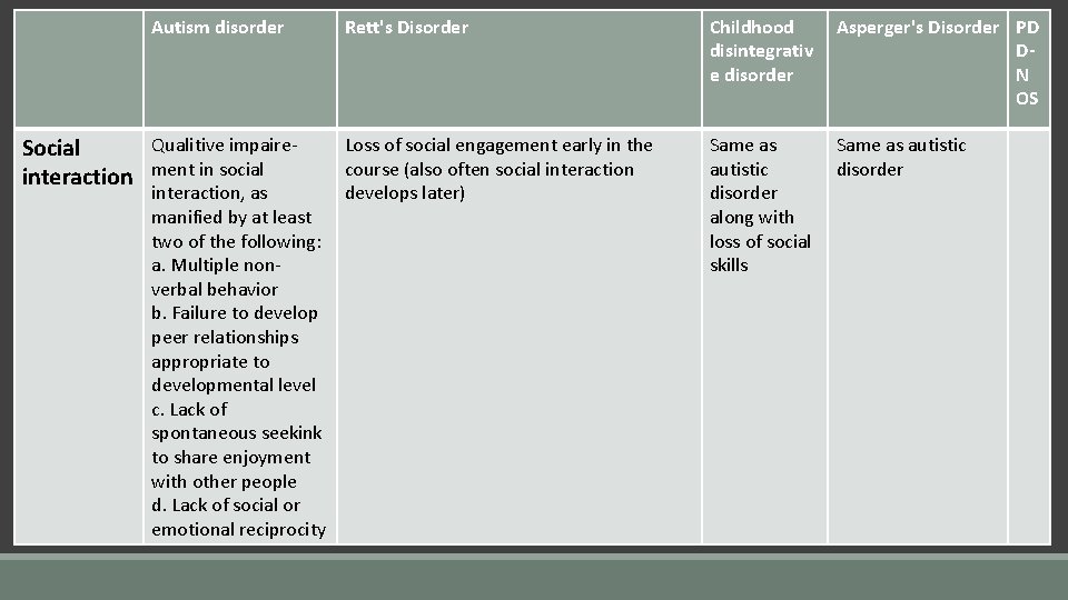 Autism disorder Qualitive impaire. Social interaction ment in social interaction, as manified by at