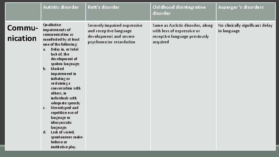 Communication Autistic disorder Rett's disorder Childhood disintegrative disorder Asperger 's disorders Qualitative impairements of