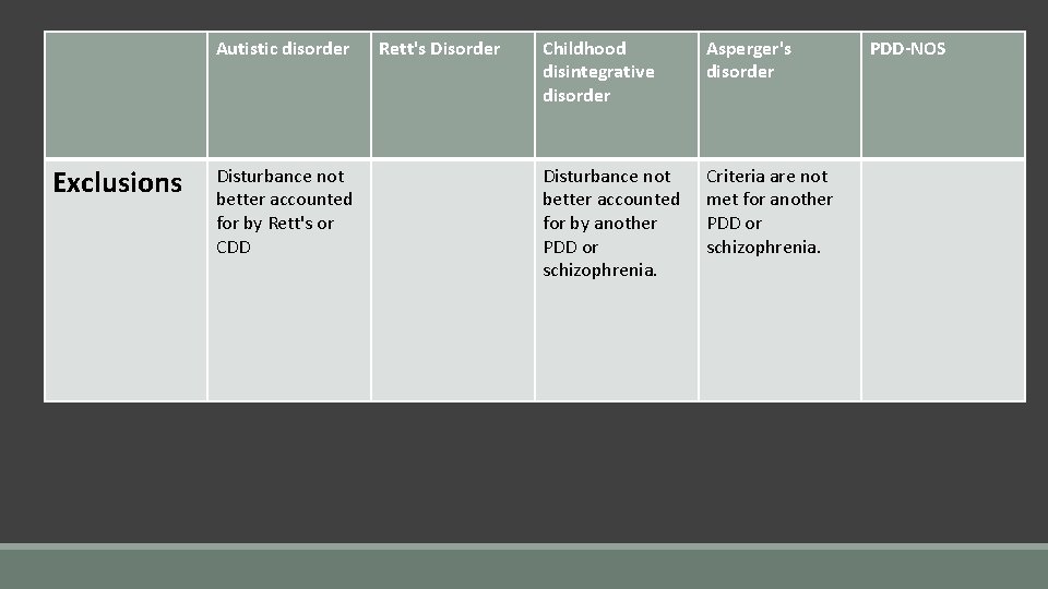 Autistic disorder Exclusions Disturbance not better accounted for by Rett's or CDD Rett's Disorder