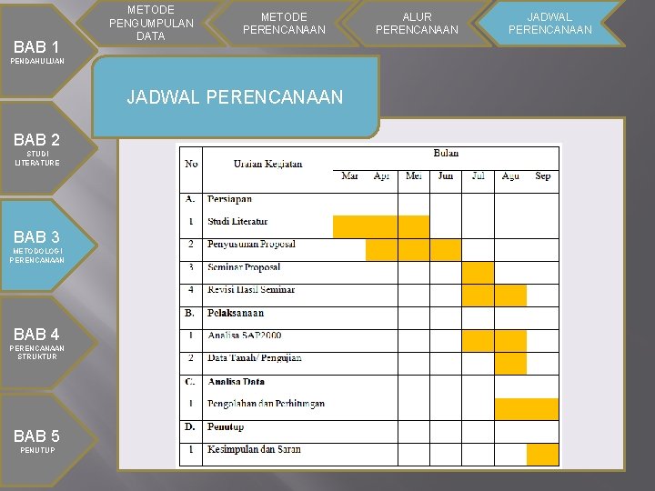 BAB 1 METODE PENGUMPULAN DATA METODE PERENCANAAN PENDAHULUAN JADWAL PERENCANAAN BAB 2 STUDI LITERATURE