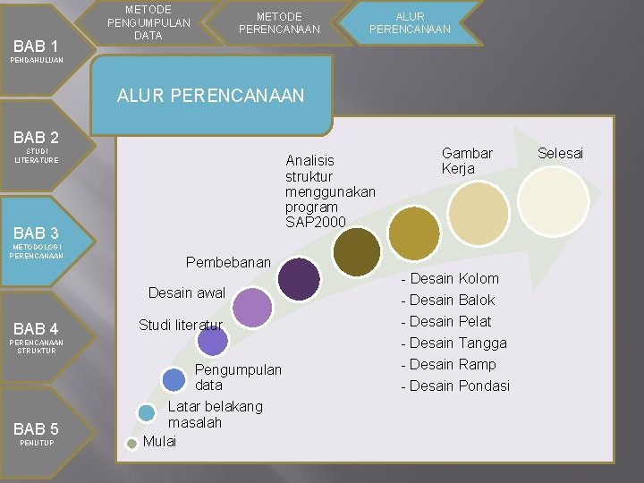 BAB 1 METODE PENGUMPULAN DATA METODE PERENCANAAN ALUR PERENCANAAN PENDAHULUAN ALUR PERENCANAAN BAB 2