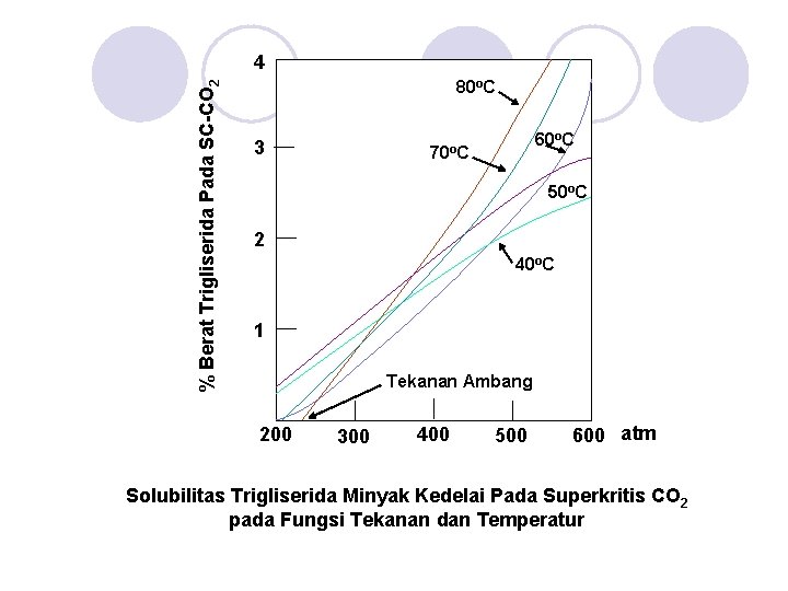 % Berat Trigliserida Pada SC-CO 2 4 80 o. C 3 60 o. C