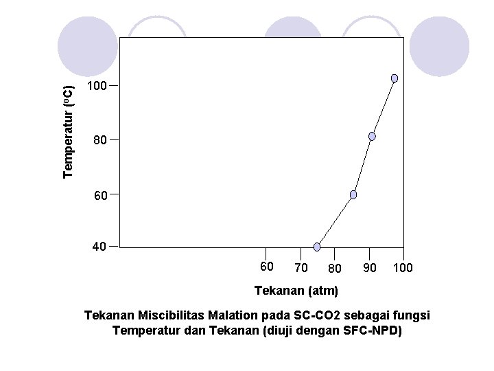 Temperatur (o. C) 100 80 60 40 60 70 80 90 100 Tekanan (atm)