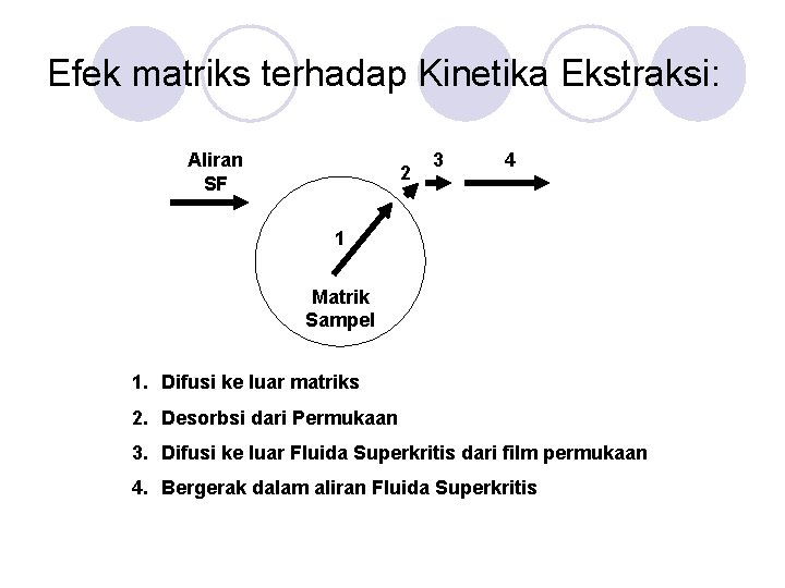 Efek matriks terhadap Kinetika Ekstraksi: Aliran SF 2 3 4 1 Matrik Sampel 1.