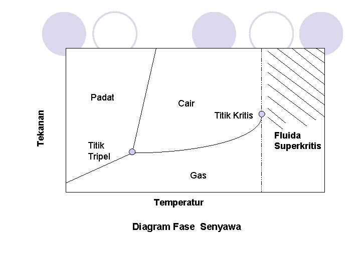 Tekanan Padat Cair Titik Kritis Fluida Superkritis Titik Tripel Gas Temperatur Diagram Fase Senyawa