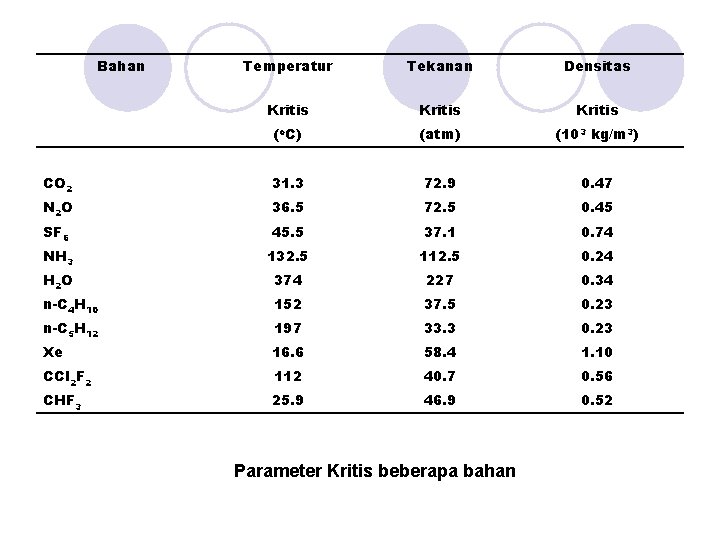 Bahan Temperatur Tekanan Densitas Kritis (o. C) (atm) (103 kg/m 3) CO 2 31.