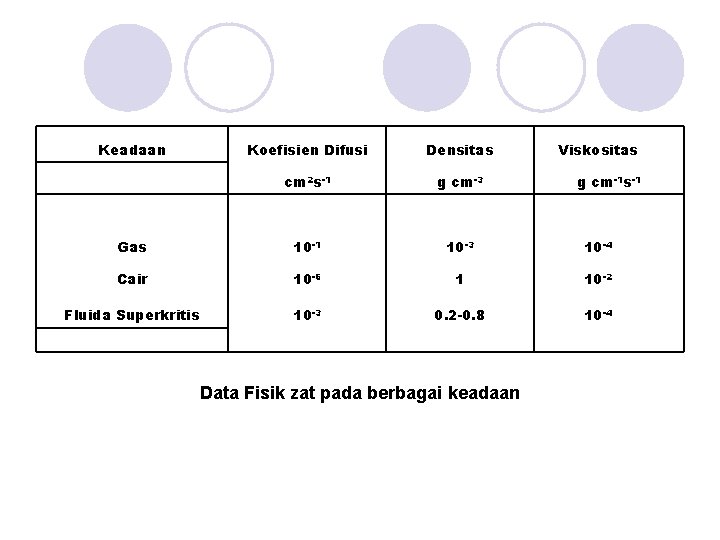 Keadaan Koefisien Difusi Densitas cm 2 s-1 g cm-3 Gas 10 -1 10 -3