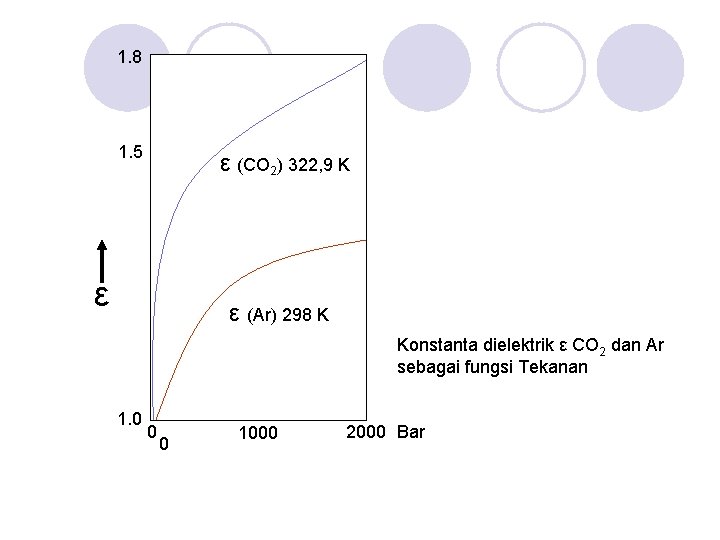1. 8 1. 5 ε (CO 2) 322, 9 K ε ε (Ar) 298