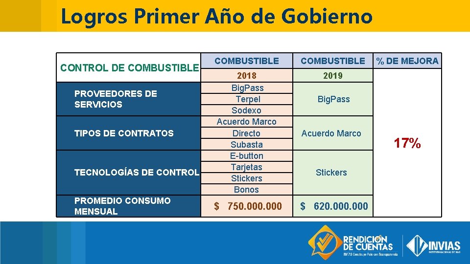 Logros Primer Año de Gobierno CONTROL DE COMBUSTIBLE PROVEEDORES DE SERVICIOS TIPOS DE CONTRATOS