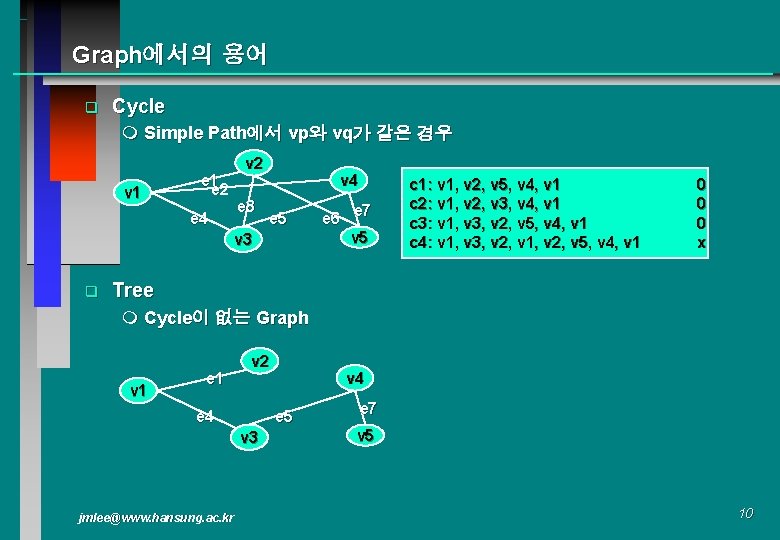 Graph에서의 용어 q Cycle m Simple Path에서 vp와 vq가 같은 경우 v 1 e