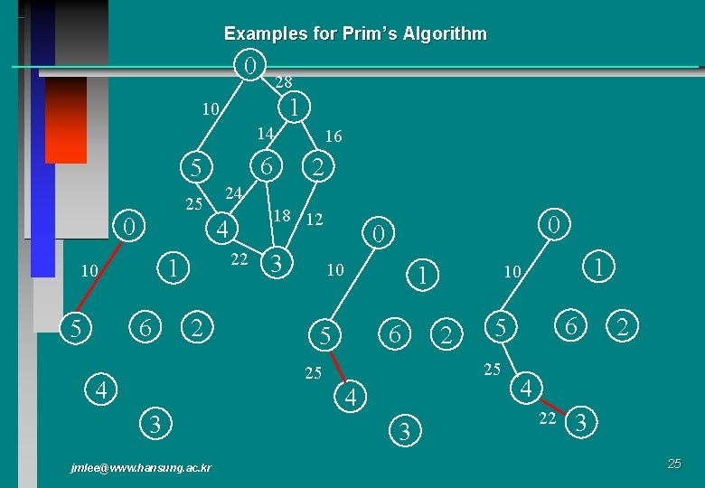 Examples for Prim’s Algorithm 0 28 1 10 14 6 5 25 0 6