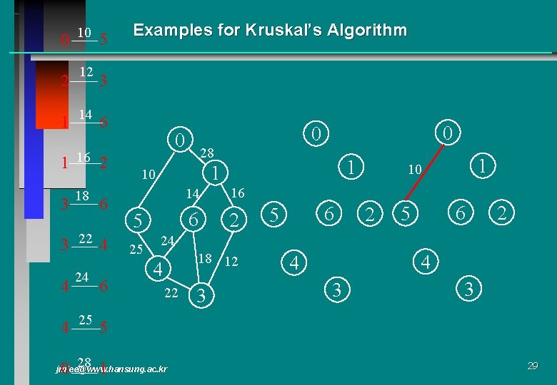 0 10 5 2 12 Examples for Kruskal’s Algorithm 3 1 14 6 1