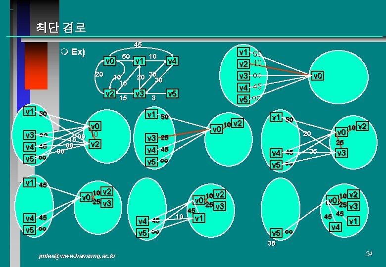 최단 경로 45 m Ex) v 0 20 50 10 15 v 1 10