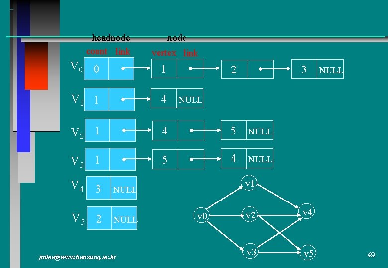 headnode count link node vertex link V 0 0 1 V 1 1 4