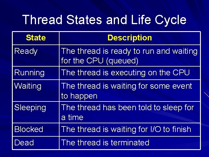 Thread States and Life Cycle State Ready Running Waiting Description The thread is ready
