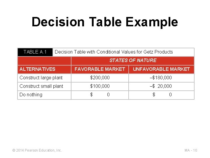 Decision Table Example TABLE A. 1 Decision Table with Conditional Values for Getz Products